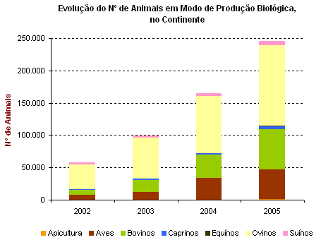 Continente - Número de animais em produção biológica