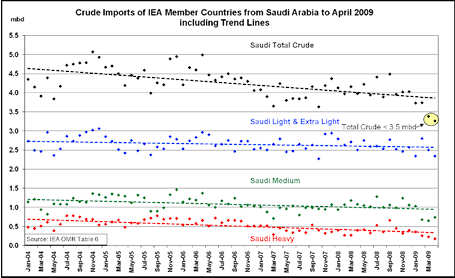 By tracing all imports from Saudi Arabia, it can be seen that their total exports have declined